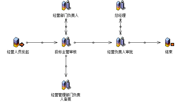 流程：跟踪项目审核