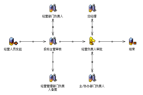 流程：投标审批
