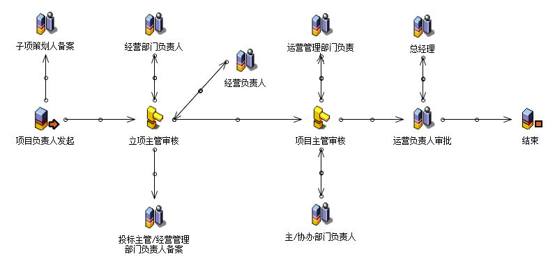 流程：立项审批