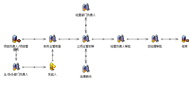 流程：项目取消