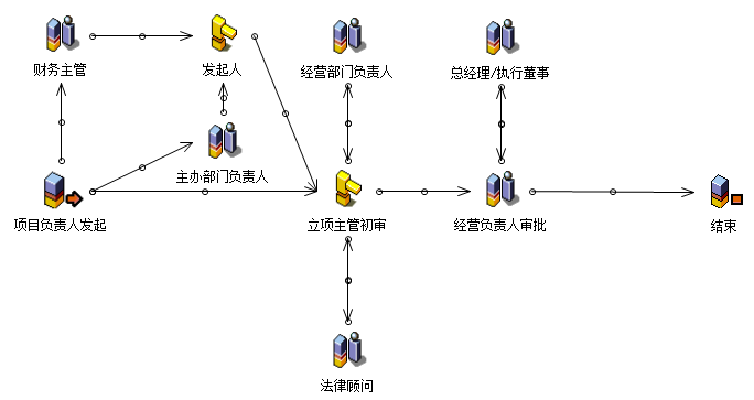 流程：合同审签