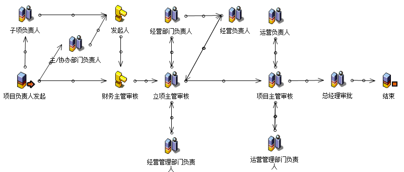 流程：合同变更