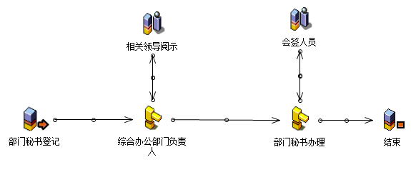 流程：收文管理