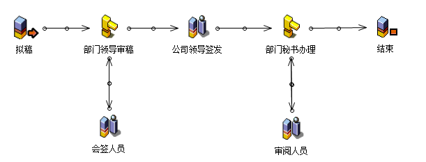 流程：公司发文