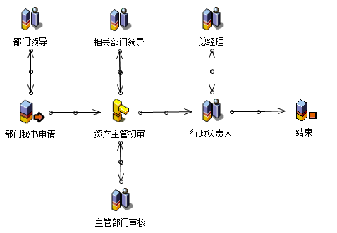 流程：资产采购