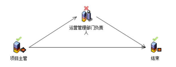 流程：项目子项信息变更