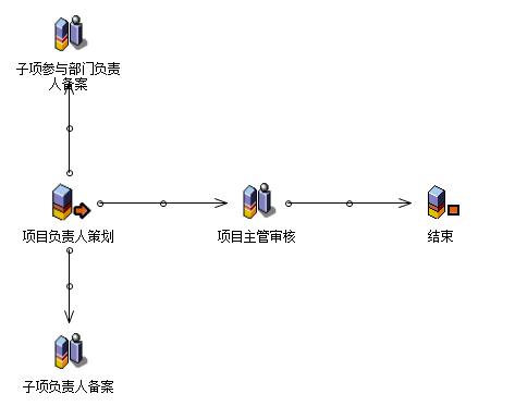 流程：子项批量关闭