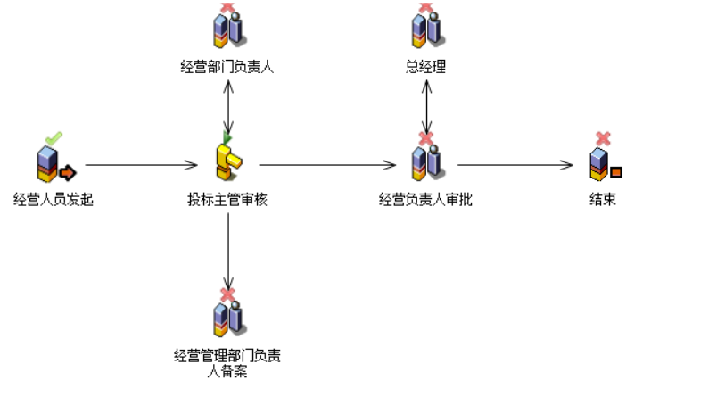 流程：跟踪项目审核