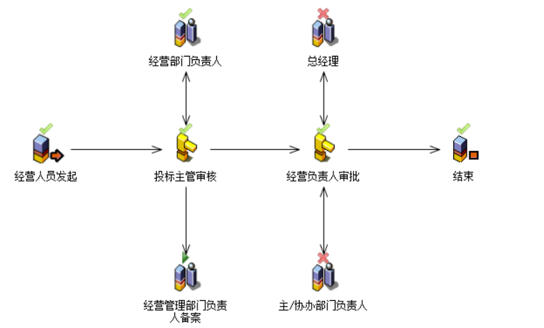 流程：投标审批
