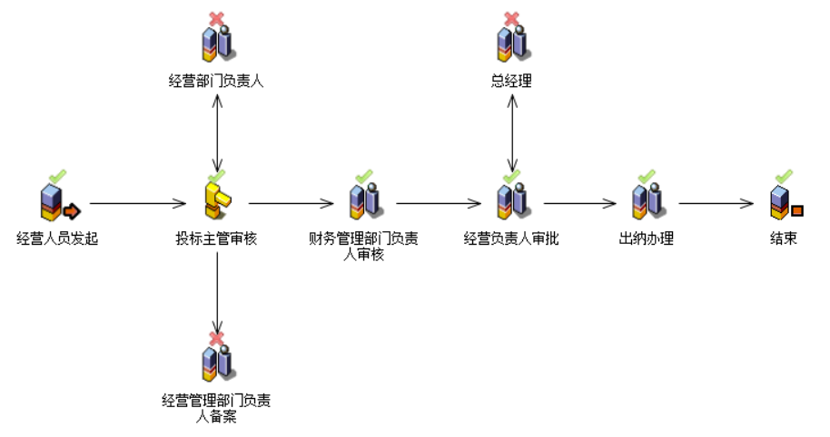 流程：保证金借款