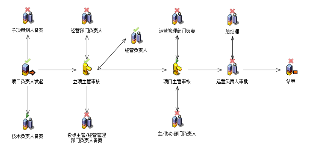 流程：立项审批
