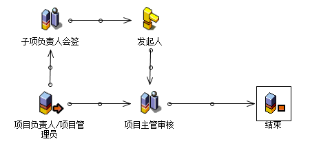 流程：营业额拆分（子项）