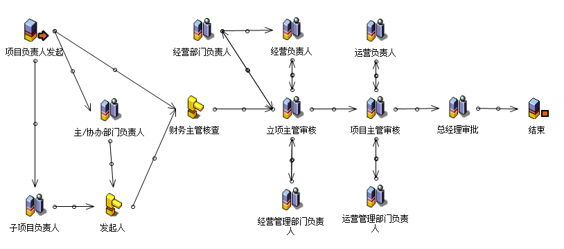 流程：结算单