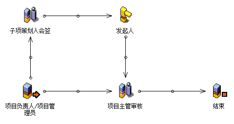 流程：合同额拆分(项目)