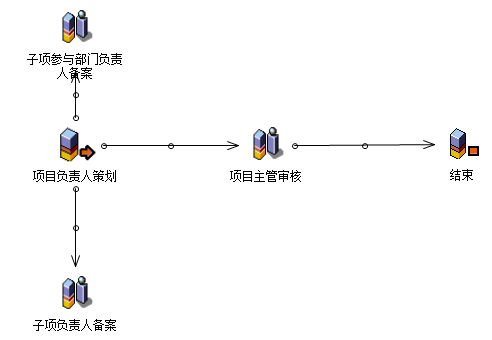 流程：子项策划