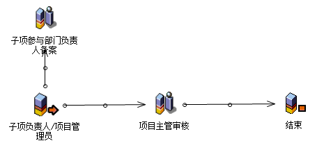 流程：营业额拆分（部门）