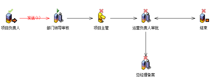流程：子项预算