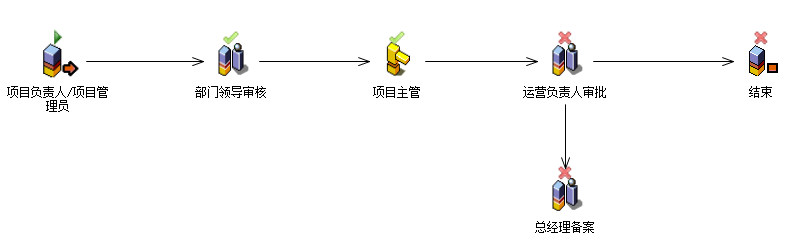 流程：预算变更