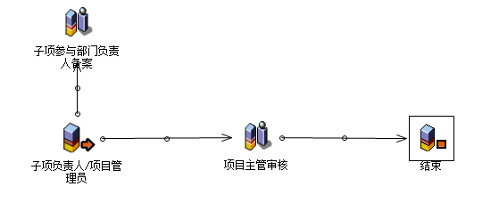 流程：子项收入拆分