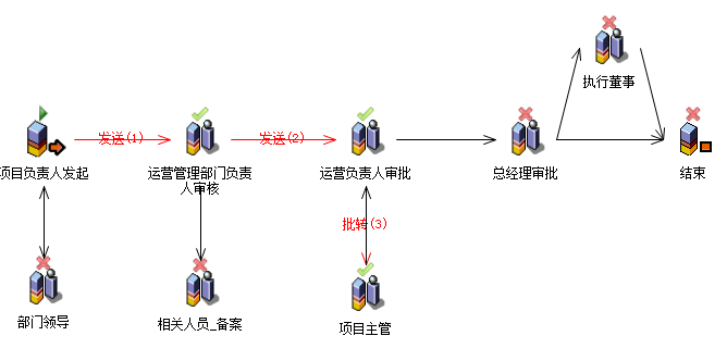 流程：分包申请