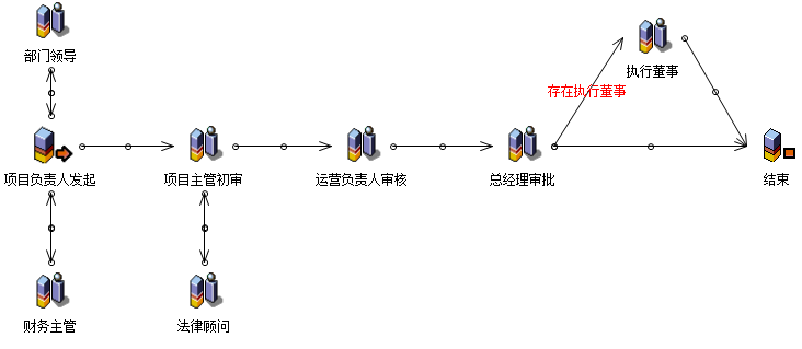流程：分包合同审签