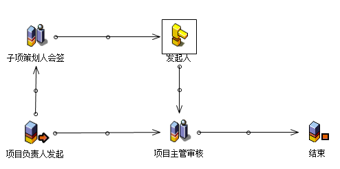 流程：分包合同额拆分（项目）