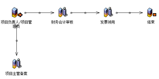 流程：开票申请
