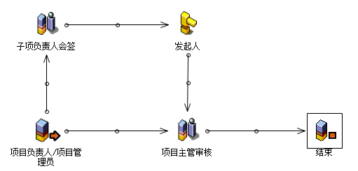 流程：到款核销