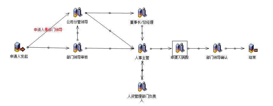流程：请假申请