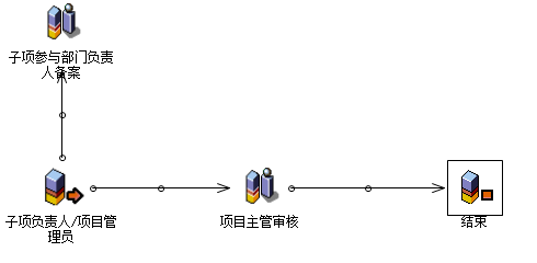 流程：子项到款拆分