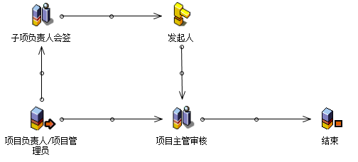 流程：付款核销