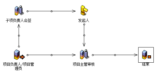 流程：子项付款拆分