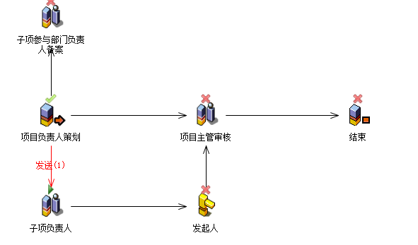 流程：项目策划