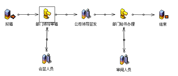 流程：部门发文